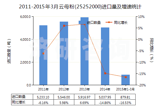2011-2015年3月云母粉(25252000)進口量及增速統(tǒng)計